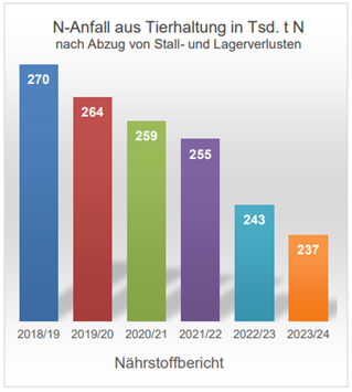 Entwicklung des N-Anfalls aus der Tierhaltung in Niedersachsen auf Landesebene ©Nährstoffbericht Niedersachsen 2023/2024