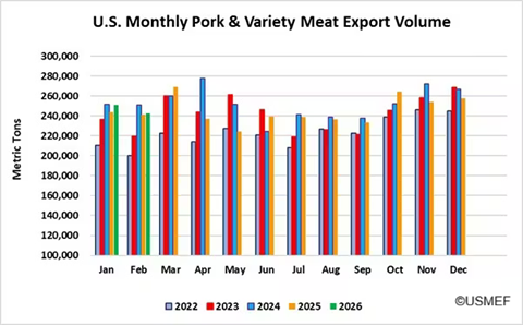 Die monatlichen Schweinefleischexporte der USA sind seit Jahresbeginn im Vergleich zu Vorjahr wieder angestiegen ©U.S. Meat Export Federation (USMEF)
