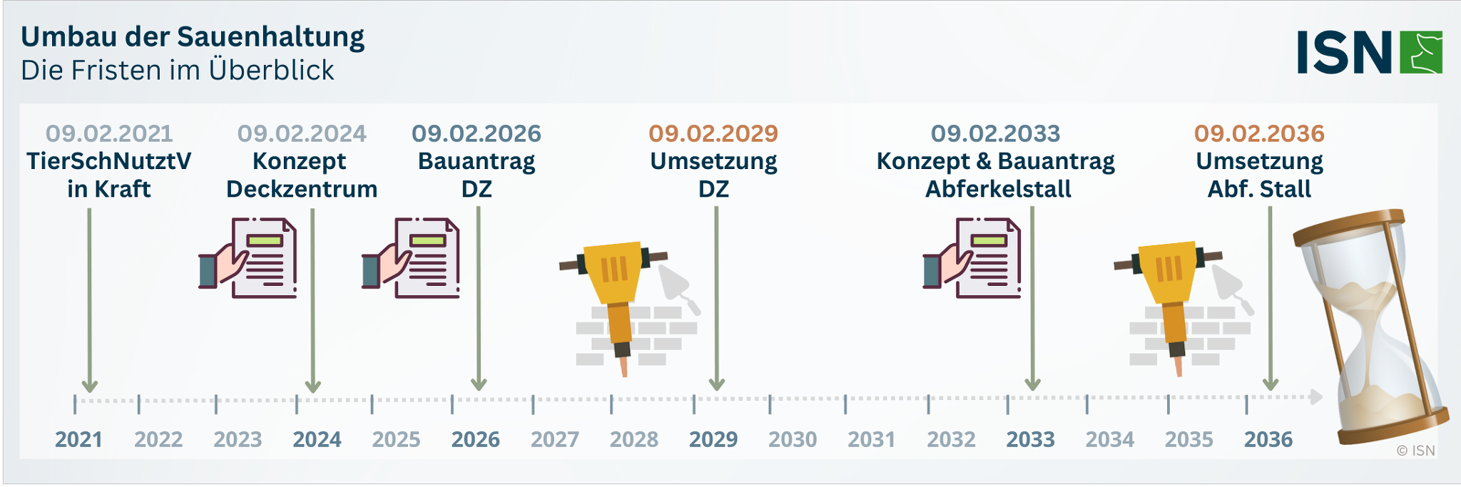 Umbau der Sauenhaltung: Das sind die Fristen im Überblick ©ISN