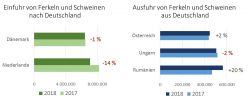 Ausfuhren und Einfuhren lebender Schweine 2018 (Quelle: ISN nach ami)