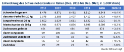 Entwicklung des Schweinebestandes in Italien (Dezember 2016 bis Dezember 2020; in 1.000 Stück) © AgE