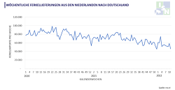 Ferkelimportlieferungen aus den Niederlanden nach Deutschland ©nach rov/nl