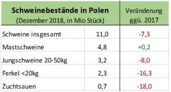 Schweinebestand Polen 2018