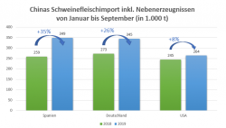 Vergleich Schweinefleischimport China 2018 und 2019, von Januar bis September (modifiziert nach AMI)