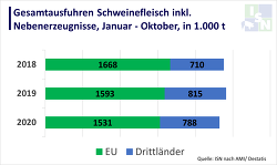 Ausfuhren von Schweinefleisch in die EU und Drittländer