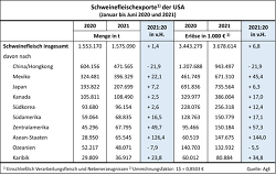 Die Schweinefleischexporte der Vereinigten Staaten erreichten im ersten Halbjahr 2021 Rekordhöhen © ISN nach AgE
