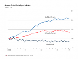 Entwicklung der Fleischproduktion im 1. Halbjahr 2019 (Quelle: Destatis)