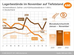 Lagerbestände Im November Auf Tiefststand