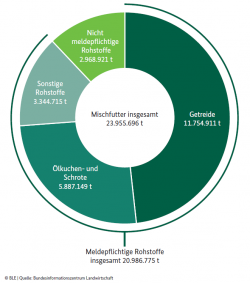 Mischfutterherstellung und Rohstoffeinsatz
 - im Kalenderjahr 2019 (Quelle: BLE)