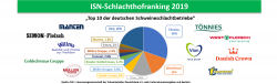 Header2 2019 ISN Schlachthofranking