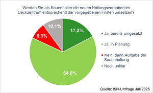 Im Juli 2025 befand sich ein Großteil der Sauenhalter noch in der Planung zur Umsetzung der Haltungsvorgaben im Deckzentrum ©ISN