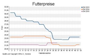 Preise für Endmastfutter 2013-2015 (Quelle: ISN-Marktticker)