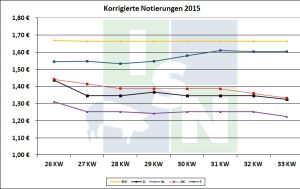EU-Schweinepreisvergleich 11.08.2015