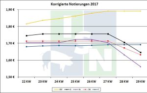 EU Schweinepreisvergleich 18.07.2017
