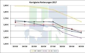 EU-Schweinepreisvergleich 04.10.2017