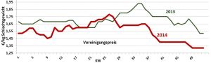 Verlauf der Schweinepreise 2013/14
