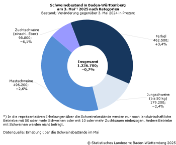 ©Statistisches Landesamt Baden-Württemberg