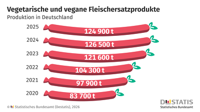 Fleischersatz-Produktion sinkt 2025 um 1,2 % gegenüber dem Vorjahr ©Destatis