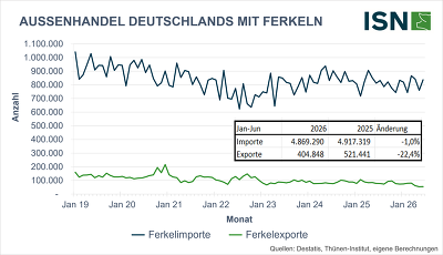 Der Import von Ferkeln nach Deutschland ging im ersten Halbjahr 2026 im Vorjahresvergleich leicht zurück ©ISN