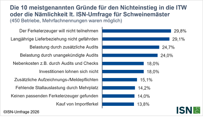 ISN-Umfrage 2026: Die 10 meistgenannten Gründe für den Nichteinstieg in die ITW oder die Nämlichkeit lt. ISN-Umfrage für Schweinemäster ©ISN