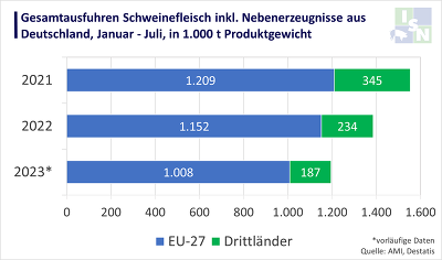 Von Januar bis Juli 2023 hat Deutschland 14 % weniger Schweinefleisch und Nebenprodukte ausgeführt als im Vorjahreszeitraum. ©Eigene Darstellung nach AMI, Destatis