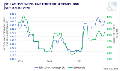 Positive Preisentwicklung: Die VEZG-Notierung für Schlachtschweine stieg gestern um 5 Cent auf 1,95 €/kg SG