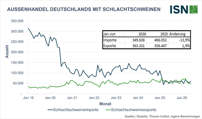 In den ersten sechs Monaten dieses Jahres verzeichnen die Schlachtschweineimporte nach Deutschland einen deutlichen Einbruch ©ISN