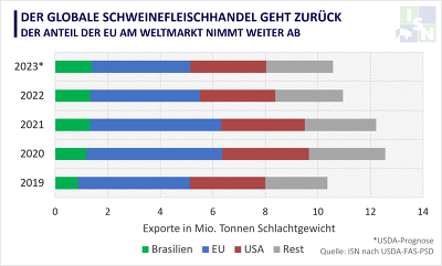 Das USDA erwartet dieses Jahr weltweit rückläufige Schweinefleischexporte. ©eigene Darstellung nach USDA