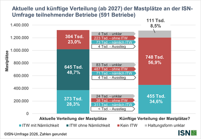 Aktuelle und künftige Verteilung (ab 2027) der Mastplätze an der ISN-Umfrage teilnehmender Betriebe (591 Betriebe) ©ISN