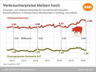 Die Spanne der Verbraucher- und Erzeugerpreise wird immer größer ©AMI