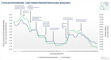 Preisgrafik Ereignisse KW42