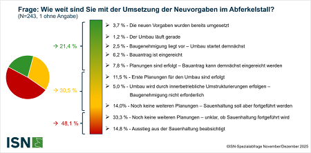Stand beim Umbau des Abferkelstalls bundesweit - ISN-Spezialabfrage zur Sauenhaltung Nov/Dez 2025 ©ISN
