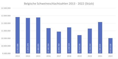 Entwicklung der belgischen Schweineschlachtzahlen 2013-2022 (Stück) ©VLAM