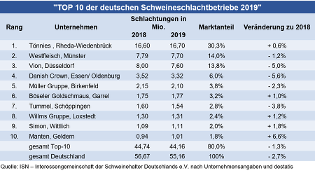 ISN-Schlachthofranking 2019