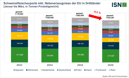 In den ersten drei Monaten dieses Jahres wurde weniger Schweinefleisch aus der EU in Drittländer exportiert als in den Vorjahren ©ISN nach EU-Kommission