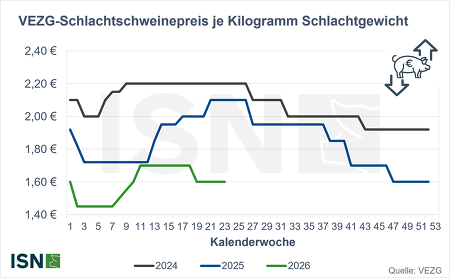 Enttäuschung zum Start der Grillsaison: Trotz knappen Angebots blieb der - typische Preisanstieg im Mai in diesem Jahr aus ©ISN nach VEZG