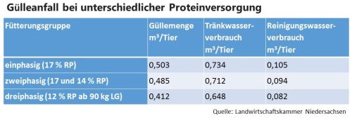 Der Gülleanfall sinkt signifikant bei mehrphasiger Fütterung
