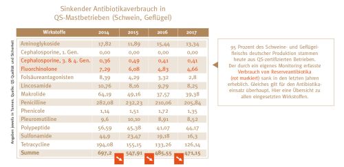 Der Antibiotikaverbrauch in QS-Mastbetrieben ist gesunken