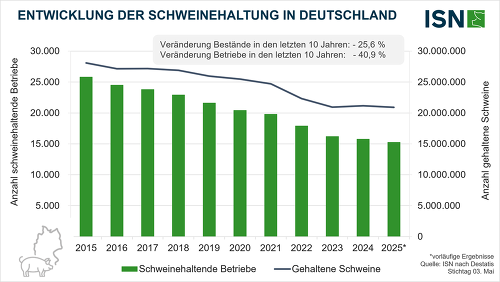 Weniger Schweinehalter - stabile Bestände: Dieser Trend setzte sich auch in diesem Jahr weiter fort ©ISN nach Destatis