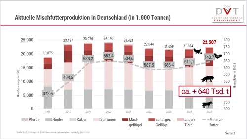 Im Vergleich zum Vorjahr stieg die Mischfutterproduktion um 640.000 t bzw. um 2,9 Prozent ©DVT