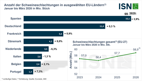 Anzahl der Schweineschlachtungen in ausgewählten EU-Ländern (vorläufig), Januar bis März 2026 in Mio. Stück ©ISN nach Eurostat, AMI