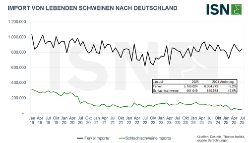 © ISN nach Destatis, Thünen Institut