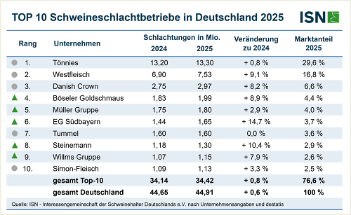 ISN-Schlachthofranking 2025: Top 10 der Schweineschlachtbetriebe in Deutschland ©ISN