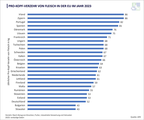 Große Unterschiede beim Fleischverzehr in den EU-Mitgliedsländern - Durschnittlich liegt der Pro-Kopf-Verzehr von Fleisch bei 64,2 kg © ISN nach AMI