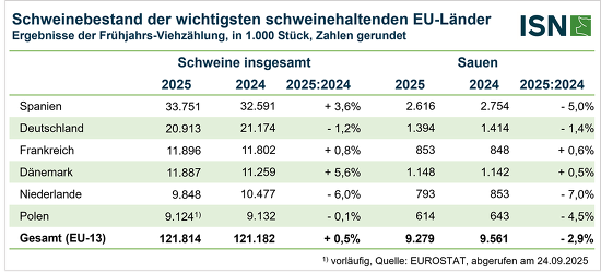 In den einzelnen Ländern fielen die Bestandsveränderungen sehr unterschiedlich aus