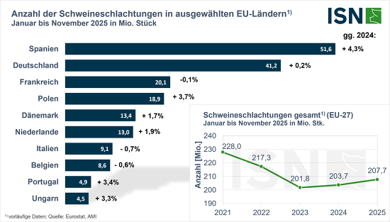 In der EU wurden in den letzten zwei Jahren wieder mehr Schweine geschlachtet ©ISN nach Eurostat, AMI
